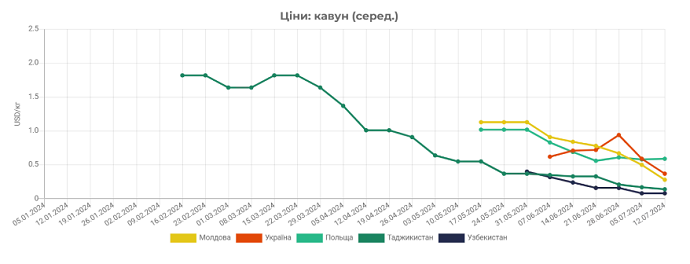 Кавуни в Україні найдешевші за останні три роки: ціни продовжують падати