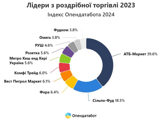 АТБ, Сільпо: Доходи найбільших компаній роздрібної торгівлі зросли на 23%
