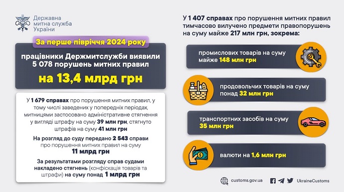 У 2024 році митники виявили порушень на 13 мільярдів: майже втричі більше ніж за пів 2023