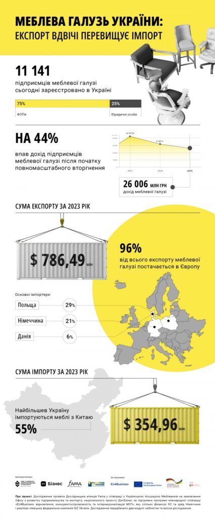 Як війна вплинула на обсяги виробництва меблів та їх експорт