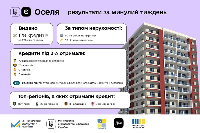 Майже 11,6 тисячі родин отримали кредити за програмою "єОселя": як податись