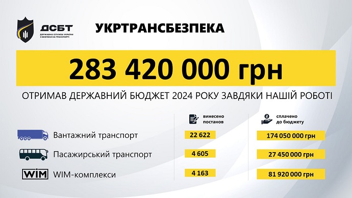Автоперевізники за пів року заплатили штрафів на суму понад 280 мільйонів 