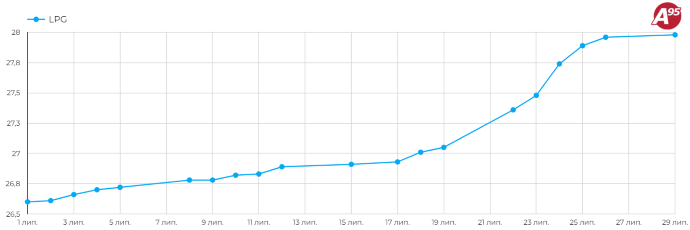 Вплив ТЦК: на АЗС впали продажі скрапленого газу після його подорожчання Вплив ТЦК: на АЗС впали продажі скрапленого газу після його подорожчання
