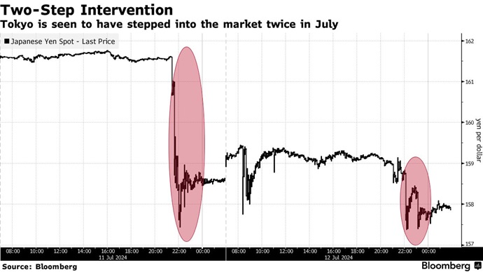 Японія витратила понад 36 мільярда доларів на підтримку єни: наслідки
