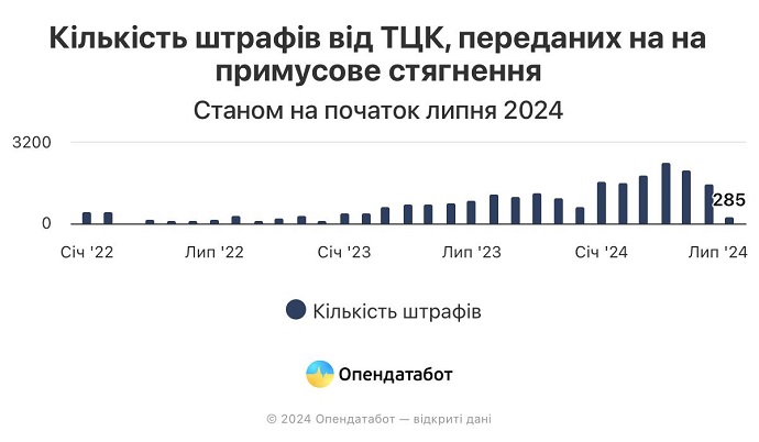 ТЦК за шість місяців 2024 року виписали більше штрафів, ніж за весь минулий рік ТЦК за шість місяців 2024 року виписали більше штрафів, ніж за весь минулий рік