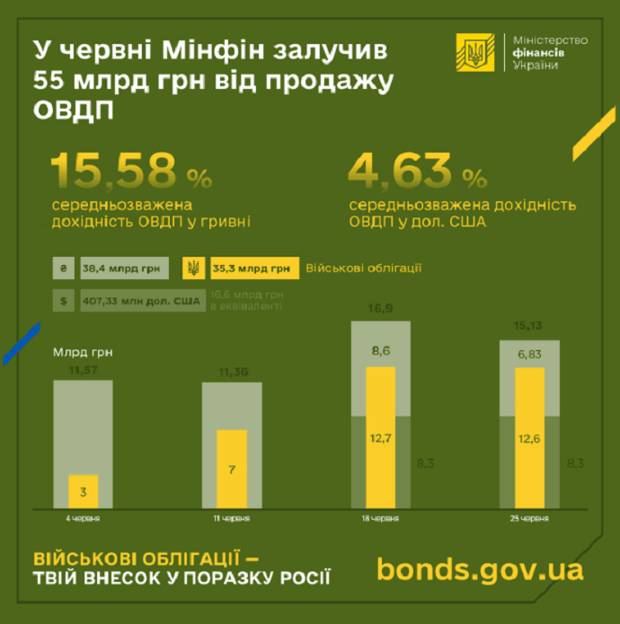 Бюджет поповнили на 55 мільярдів від продажу держоблігацій у червні: яка їх дохідність