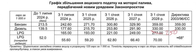 Комітет ВР схвалив до другого читання підвищення акцизів на пальне: коли запрацюють