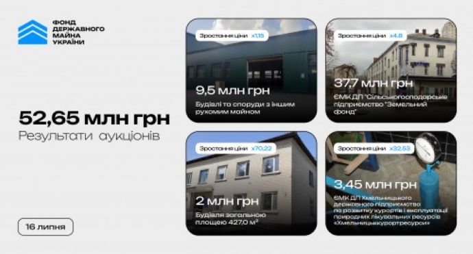 Переможець аукціону готовий заплатити 37 мільйонів за майно київського агропідприємства Переможець аукціону готовий заплатити 37 мільйонів за майно київського агропідприємства
