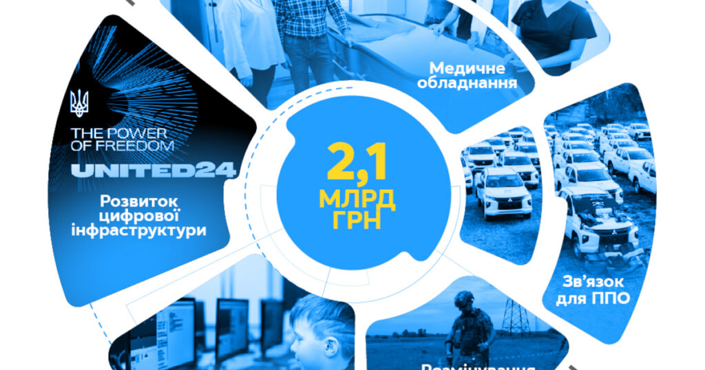 Київстар з 2022 року надав допомоги на понад 2  млрд грн