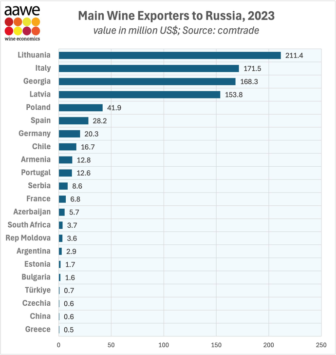 Через країни Балтії торік в РФ завезли вина на 365 мільйонів доларів