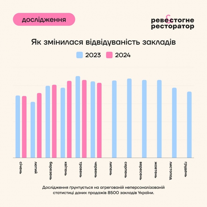 Мобілізація "налякала" гостей ресторанів, відвідуваність зменшилась - дослідження