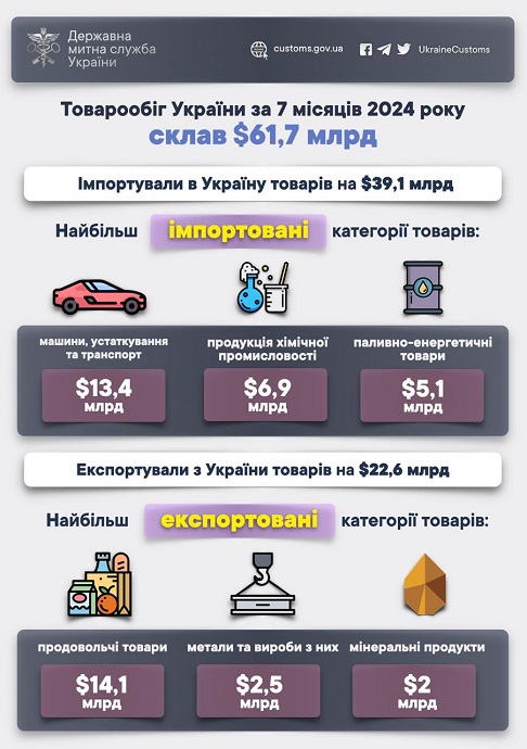 Україна збільшила товарообіг на 9 мільярдів доларів: чим торгували найбільше