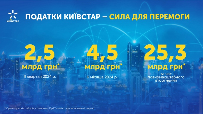 Понад 25,3 млрд грн податків від Київстар за час повномасштабного вторгнення