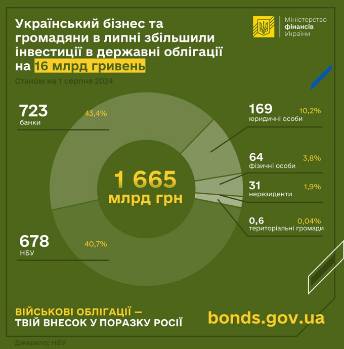 Українці збільшили інвестиції у військові облігації на 5 мільярдів: яка дохідність Українці збільшили інвестиції у військові облігації на 5 мільярдів: яка дохідність
