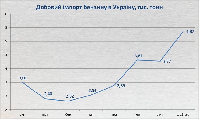 Україна різко збільшила імпорт бензину перед підняттям акцизів Україна різко збільшила імпорт бензину перед підняттям акцизів