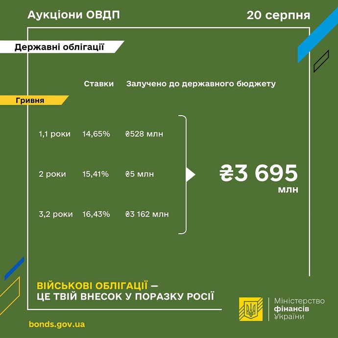 Мінфін розмістив ОВДП на 3,7 мільярда: яка дохідність