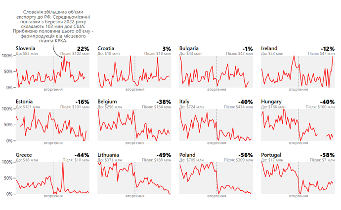 Хто з європейців найбільше приторговує з Росією