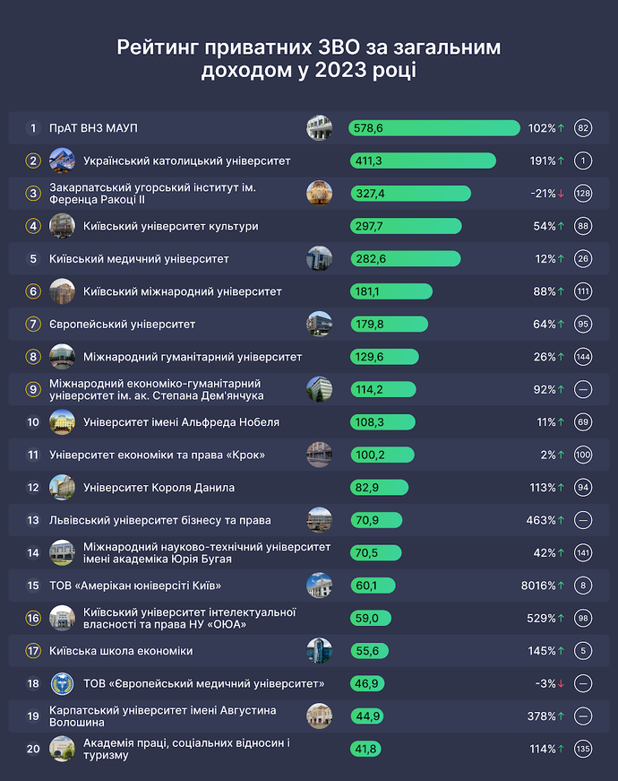 Аналітики назвали топ-20 приватних українських вишів за доходами