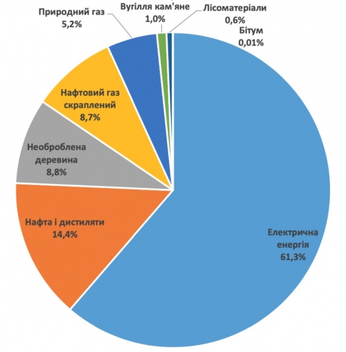 Реформування біржового ринку. Що змінилося?