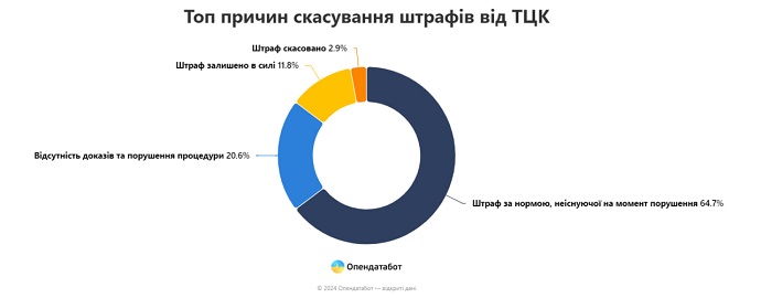 Українські суди скасували 88% штрафів ТЦК