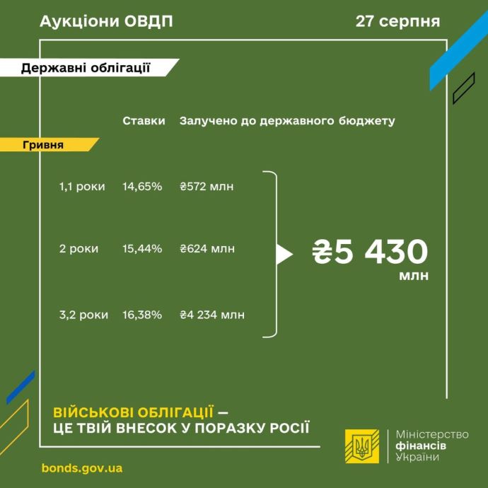 Мінфін розмістив ОВДП на 5,4 млрд: яка дохідність