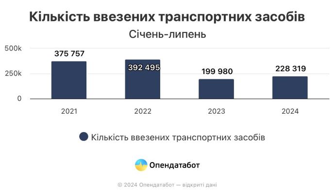 Переважна більшість ввезених в Україну авто цьогоріч були вживані: що обирали 