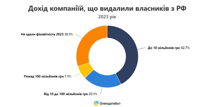 В Україні за 2,5 роки 621 компанія позбулася власників з РФ: який їх дохід 
