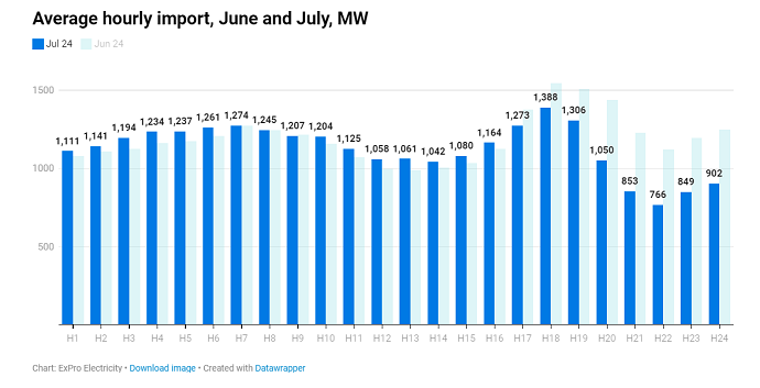Україна скоротила імпорт електроенергії після трьох місяців рекордних постачань