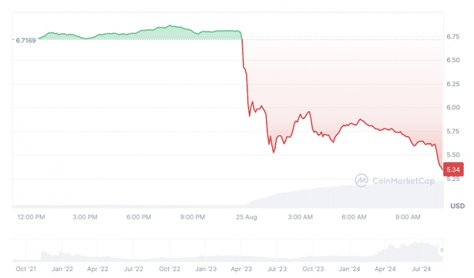 Криптовалюта Дурова різко впала після новини про його затримання Криптовалюта Дурова різко впала після новини про його затримання