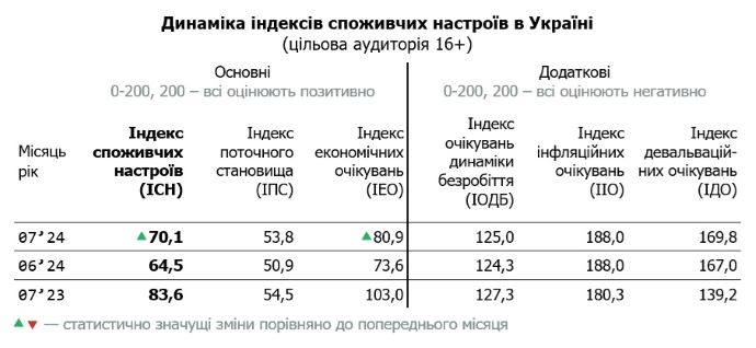 Споживчі настрої українців зросли вперше з квітня – дослідження 
