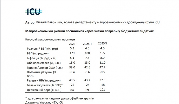 В ICU прогнозують суттєве зростання курсу долара у 2025 році