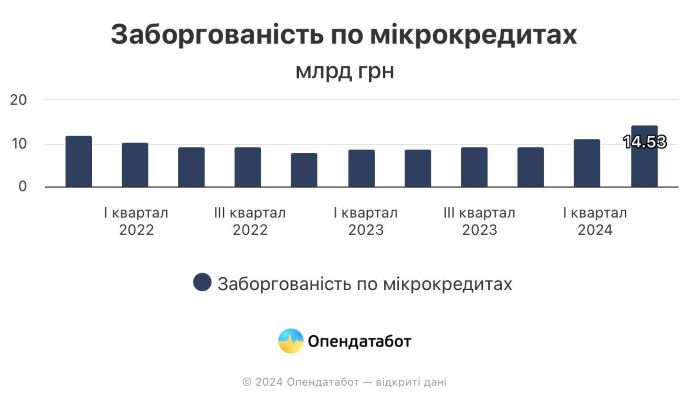 Борги українців за мікрокредитами зросли у півтора рази: збільшились суми позик
