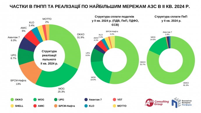 По любові не вийшло: як держава хоче навчити АЗС платити податки