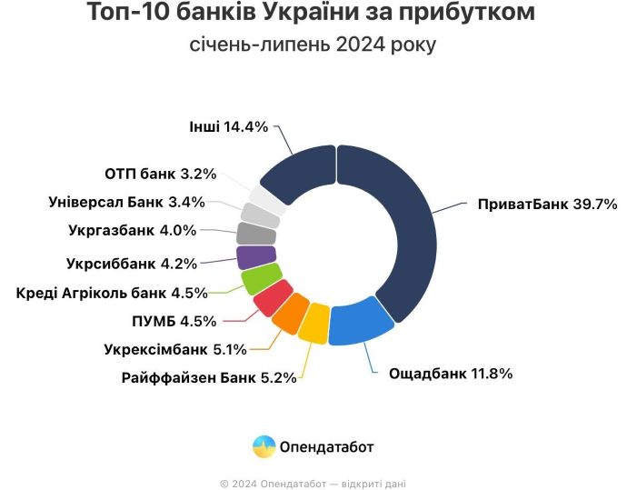 Українські банки наростили прибутки, один з них - у 13 разів
