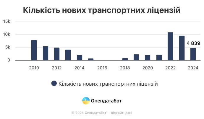 В Україні кожна 4 транспортна ліцензія недійсна: популярні категорії В Україні кожна 4 транспортна ліцензія недійсна: популярні категорії