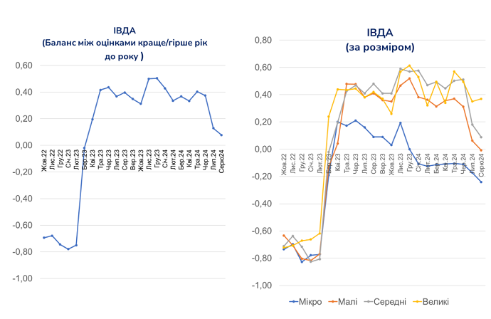 Бізнес в Україні сповільнив темпи відновлення – опитування