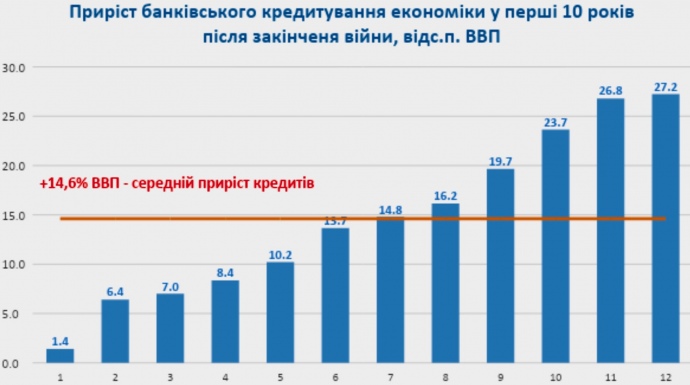 Яку роль може відіграти кредитування в післявоєнному відновленні України