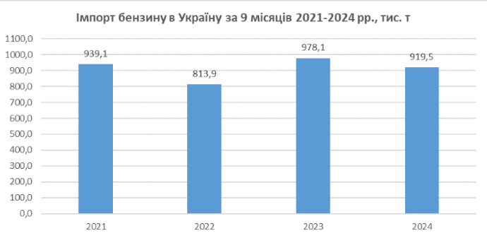 В Україні знизився імпорт бензину: одна з причин - польські страйки В Україні знизився імпорт бензину: одна з причин - польські страйки