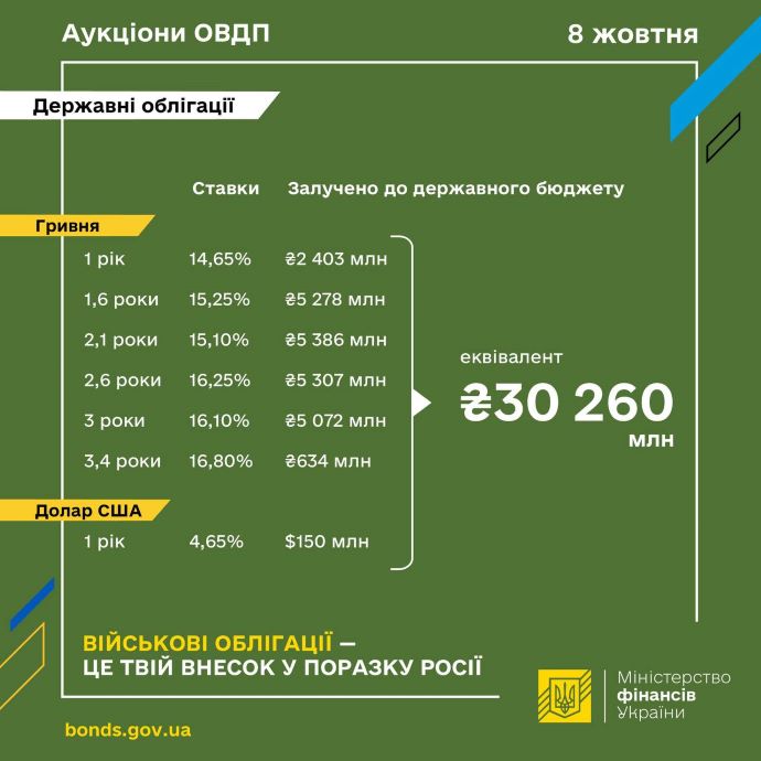 Мінфін залучив з продажу облігацій рекордні 30 мільярдів Мінфін залучив з продажу облігацій рекордні 30 мільярдів