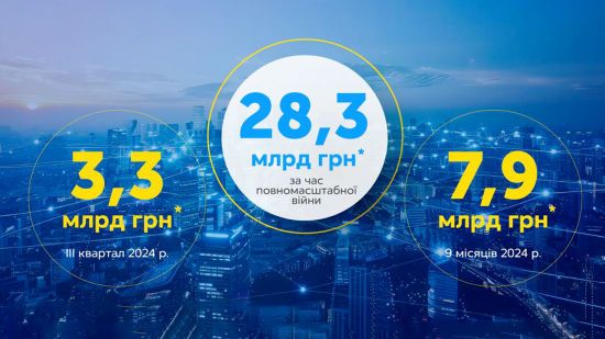 Київстар сплатив понад 28,3 млрд грн податків за час повномасштабної війни