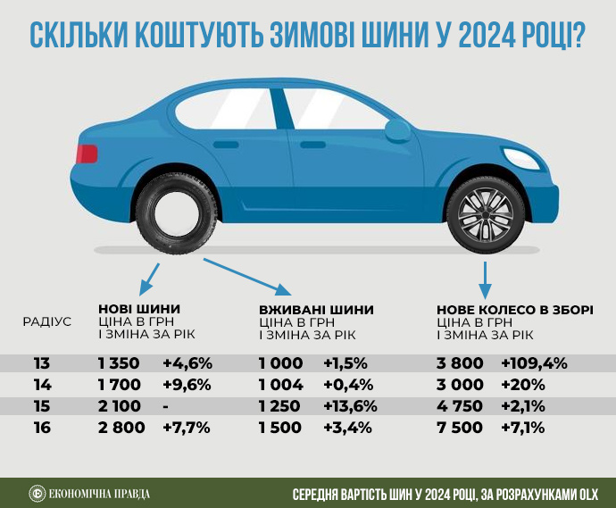 В Україні суттєво зросла вартість зимових шин: за скільки можна купити комплект
