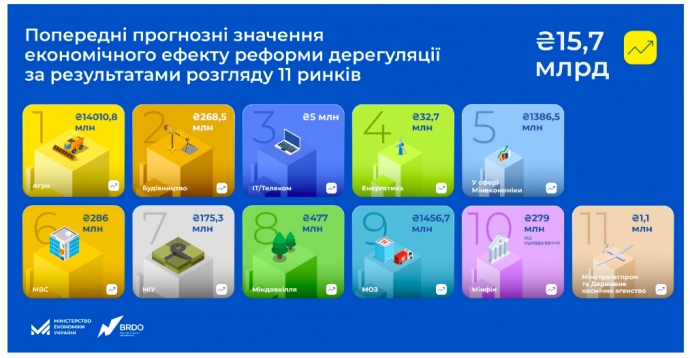 Менше паперів — більше свободи для бізнесу: основні досягнення реформи дерегуляції