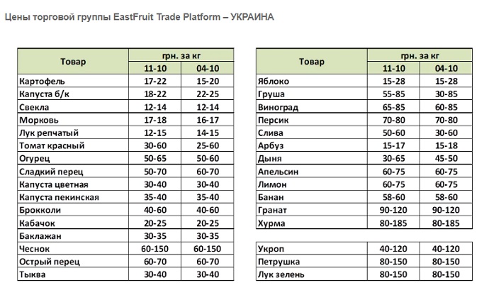Ціни на картоплю в Україні продовжують бити цінові рекорди Ціни на картоплю в Україні продовжують бити цінові рекорди