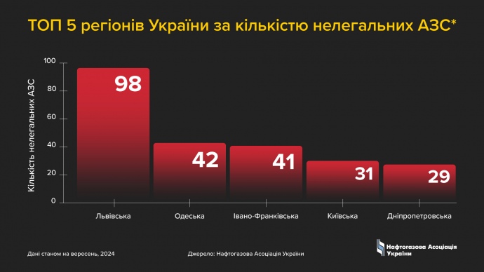 Чому 99% заправних "бочок" працюють нелегально і хто їх "кришує"