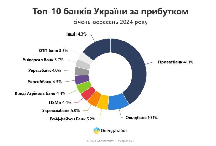 Українські банки нарощують прибутки: хто у лідерах Українські банки нарощують прибутки: хто у лідерах