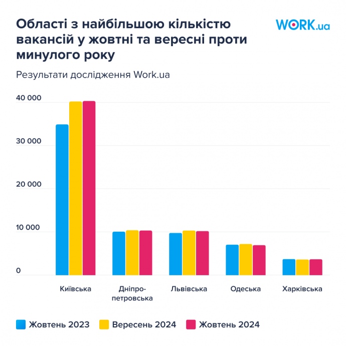 Зарплата зростає разом з конкуренцією: що відбувається на українському ринку праці