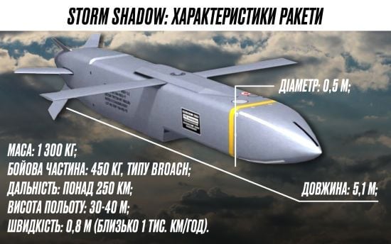 ЗМІ переконані, що Україна вперше вдарила Storm Shadow по Росії: Умєров не прокоментував