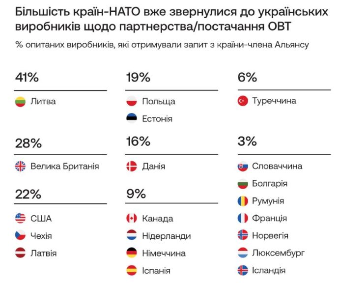 Країни НАТО звертаються до українських виробників зброї за технікою та партнерством: хто найбільше Країни НАТО звертаються до українських виробників зброї за технікою та партнерством: хто найбільше