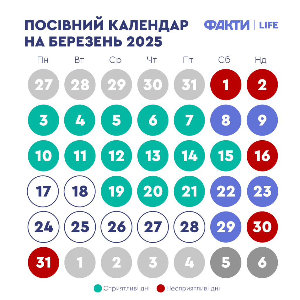 Посівний календар на березень 2025: сприятливі дати для овочів, зелені та квітів