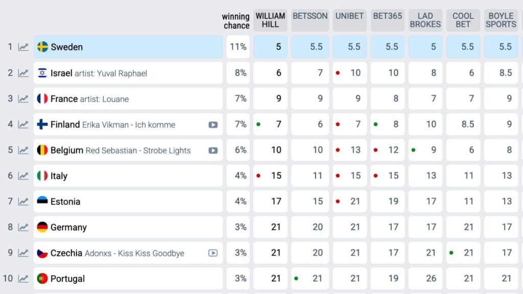 Ставки букмекерів на Євробачення 2025: Україна вилетіла з першої десятки